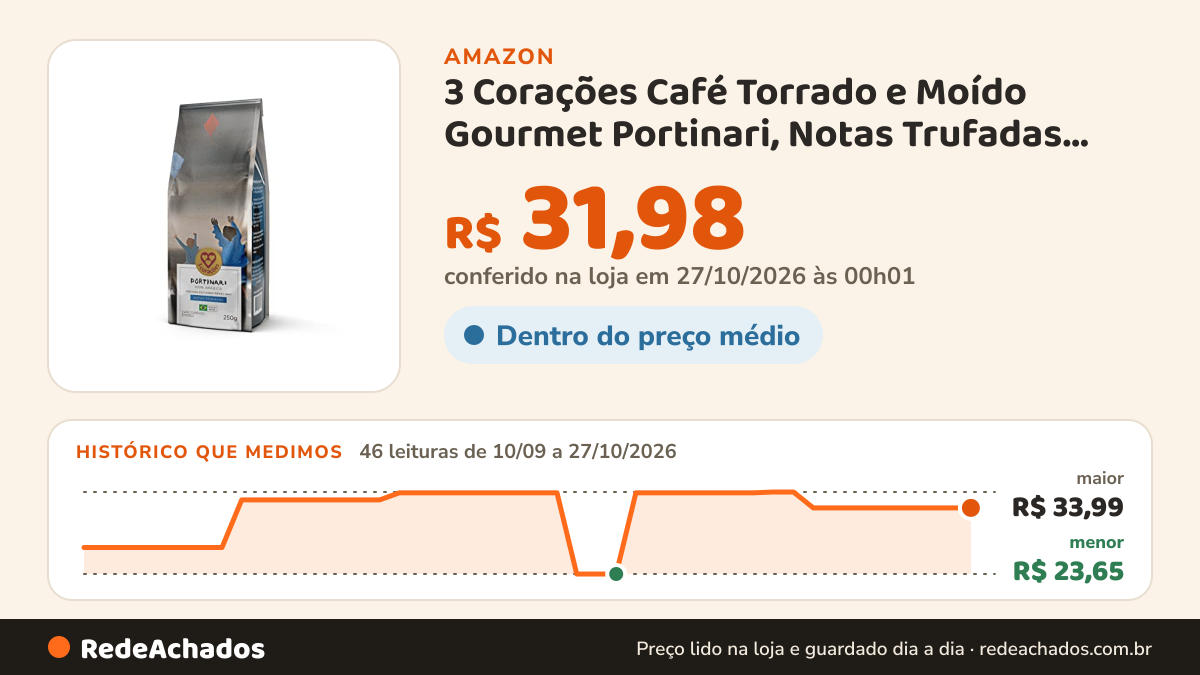 Histórico de preço de 3 Corações Café Torrado e Moído Gourmet Portinari, Notas Trufadas, 250G na Amazon: 46 leituras de 10/09/2026 a 27/10/2026, menor R$ 23,65, maior R$ 33,99; R$ 31,98 conferido em 27/10/2026 às 00h01