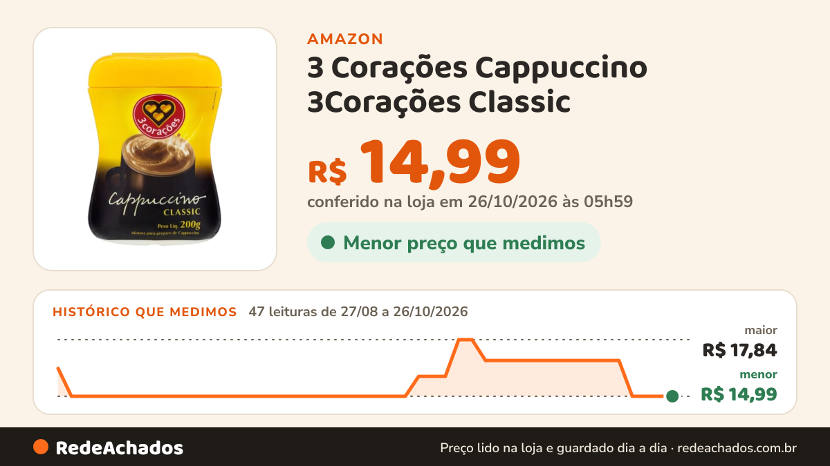 Histórico de preço de 3 Corações Cappuccino 3Corações Classic - 200G, Pote na Amazon: 47 leituras de 27/08/2026 a 26/10/2026, menor R$ 14,99, maior R$ 17,84; R$ 14,99 conferido em 26/10/2026 às 05h59