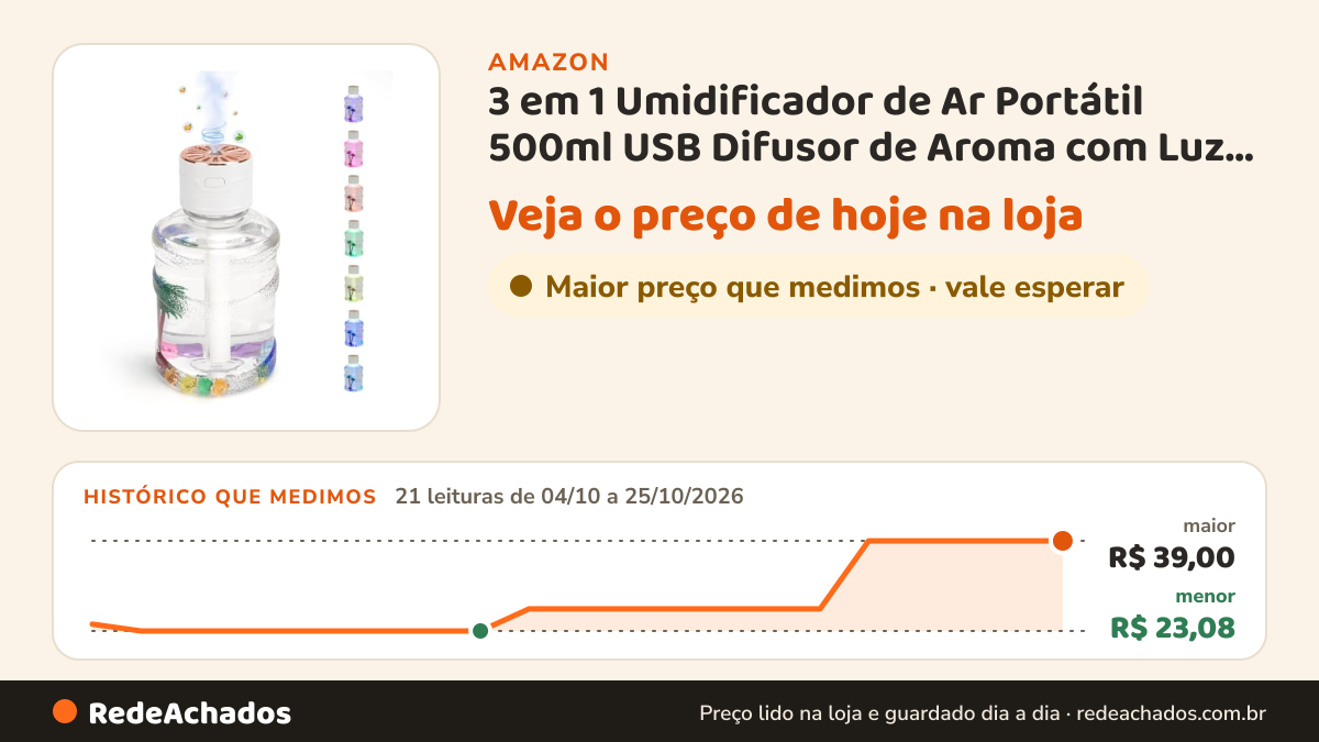 Histórico de preço de 3 em 1 Umidificador de Ar Portátil 500ml USB Difusor de Aroma com Luz Noturna, Autonomia… na Amazon: 21 leituras de 04/10/2026 a 25/10/2026, menor R$ 23,08, maior R$ 39,00