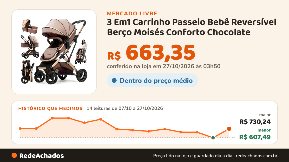 Histórico de preço de 3 Em1 Carrinho Passeio Bebê Reversível Berço Moisés Conforto Chocolate no Mercado Livre: 14 leituras de 07/10/2026 a 27/10/2026, menor R$ 607,49, maior R$ 730,24; R$ 663,35 conferido em 27/10/2026 às 03h50