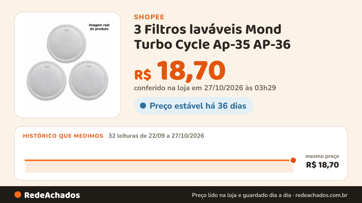 Histórico de preço de 3 Filtros laváveis Mond Turbo Cycle Ap-35 AP-36 na Shopee: 32 leituras de 22/09/2026 a 27/10/2026, mesmo preço, R$ 18,70, em todas; R$ 18,70 conferido em 27/10/2026 às 03h29