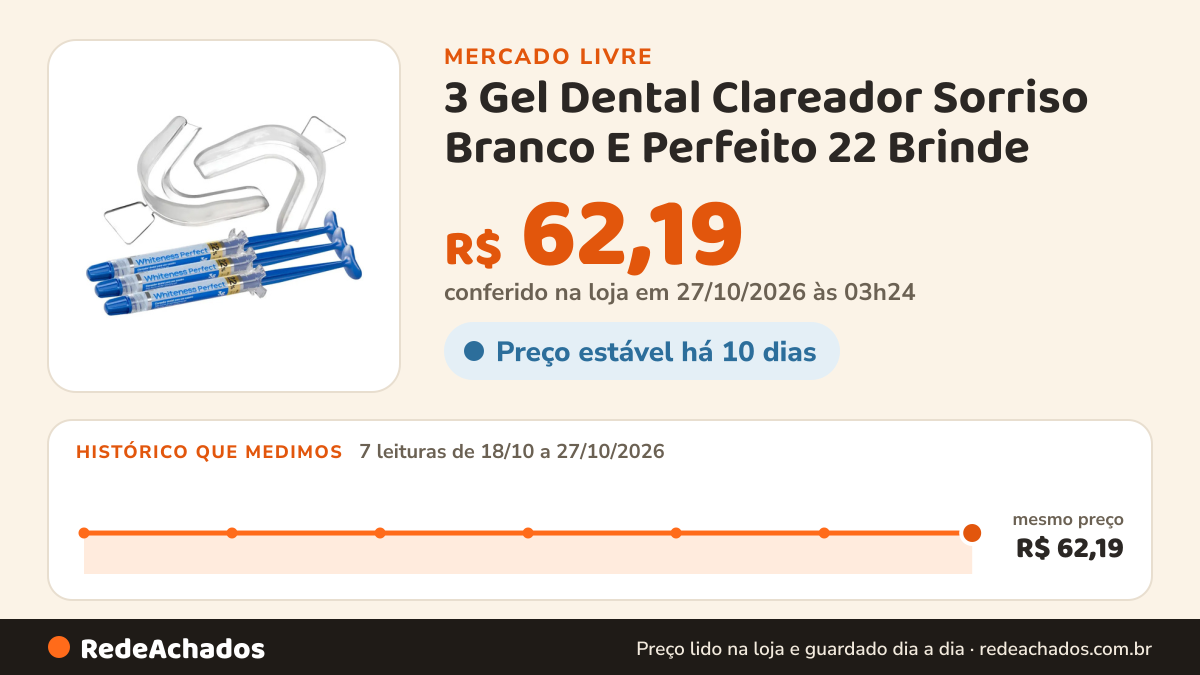 Histórico de preço de 3 Gel Dental Clareador Sorriso Branco E Perfeito 22 Brinde no Mercado Livre: 7 leituras de 18/10/2026 a 27/10/2026, mesmo preço, R$ 62,19, em todas; R$ 62,19 conferido em 27/10/2026 às 03h24