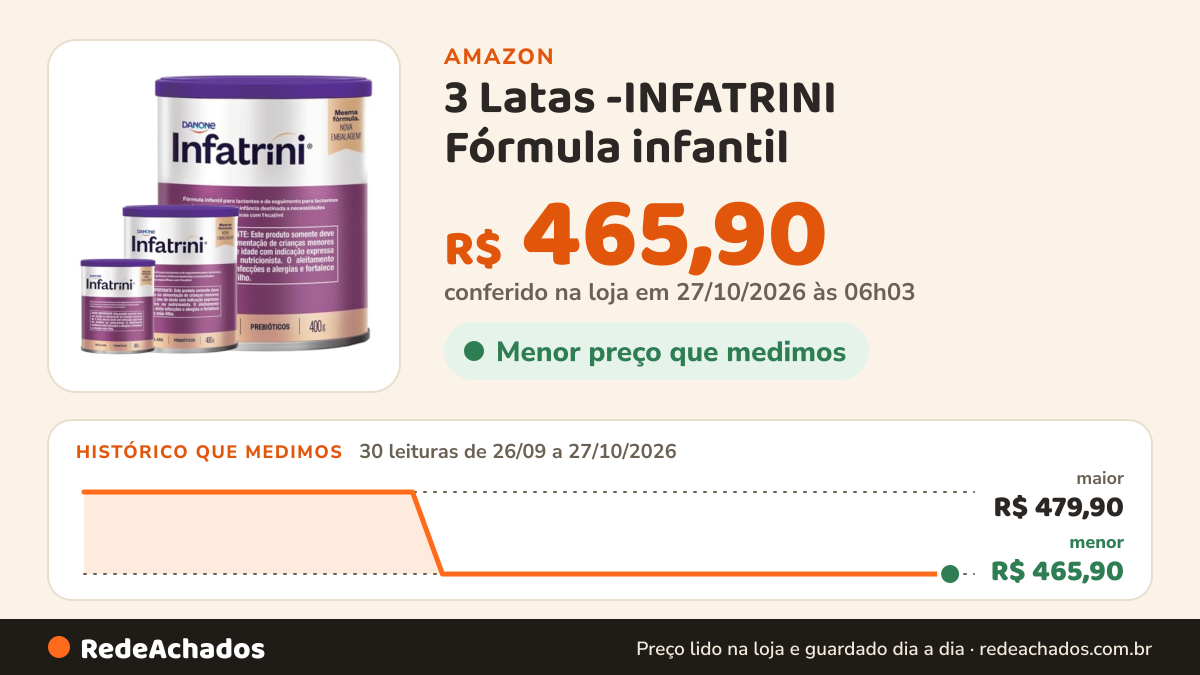 Histórico de preço de 3 Latas -INFATRINI Fórmula infantil - 400g -Sem Sabor na Amazon: 29 leituras de 26/09/2026 a 25/10/2026, menor R$ 465,90, maior R$ 479,90