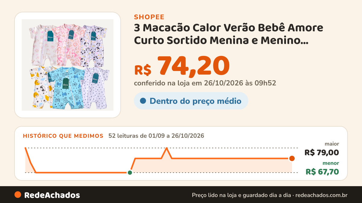 Histórico de preço de 3 Macacão Calor Verão Bebê Amore Curto Sortido Menina e Menino Algodão na Shopee: 51 leituras de 01/09/2026 a 25/10/2026, menor R$ 67,70, maior R$ 79,00; R$ 74,20 conferido em 25/10/2026 às 04h40