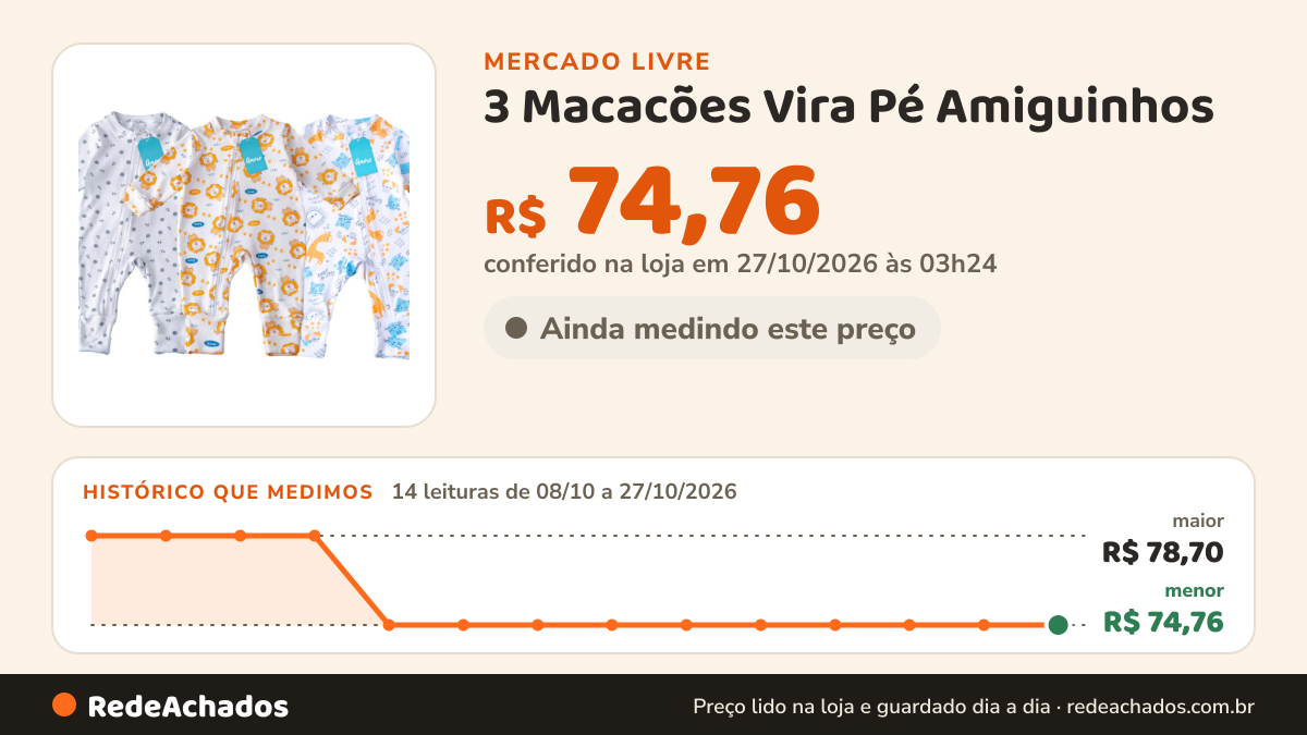 Histórico de preço de 3 Macacões Vira Pé Amiguinhos - Suedine 100% Algodão no Mercado Livre: 14 leituras de 08/10/2026 a 27/10/2026, menor R$ 74,76, maior R$ 78,70; R$ 74,76 conferido em 27/10/2026 às 03h24