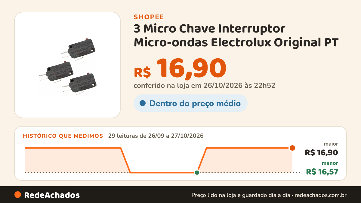 Histórico de preço de 3 Micro Chave Interruptor Micro-ondas Electrolux Original PT na Shopee: 29 leituras de 26/09/2026 a 27/10/2026, menor R$ 16,57, maior R$ 16,90; R$ 16,90 conferido em 26/10/2026 às 22h52