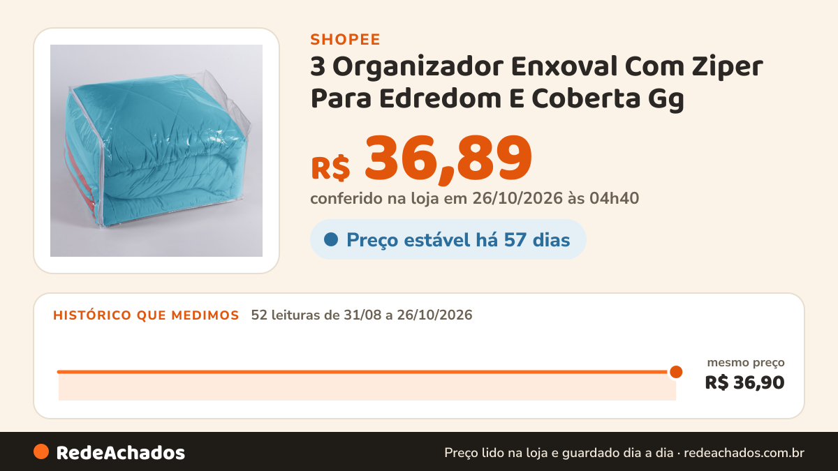 Histórico de preço de 3 Organizador Enxoval Com Ziper Para Edredom E Coberta Gg na Shopee: 52 leituras de 31/08/2026 a 26/10/2026, mesmo preço, R$ 36,90, em todas; R$ 36,89 conferido em 26/10/2026 às 04h40