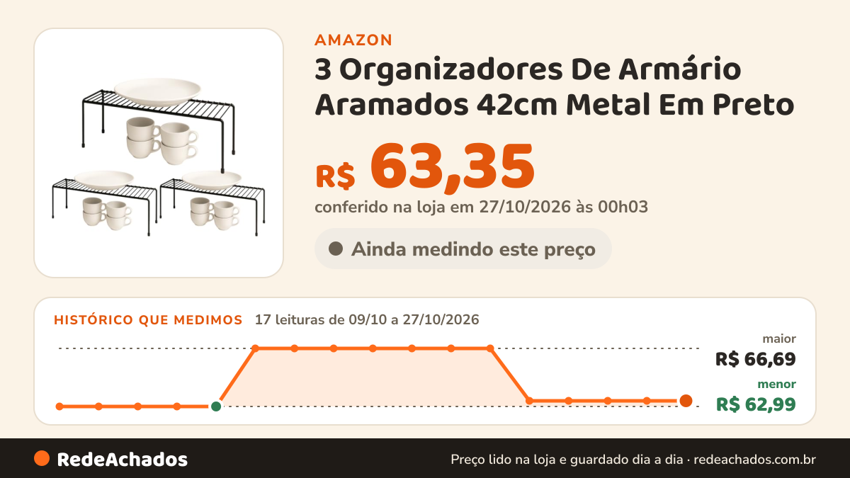 Histórico de preço de 3 Organizadores De Armário Aramados 42cm Metal Em Preto na Amazon: 17 leituras de 09/10/2026 a 27/10/2026, menor R$ 62,99, maior R$ 66,69; R$ 63,35 conferido em 27/10/2026 às 00h03