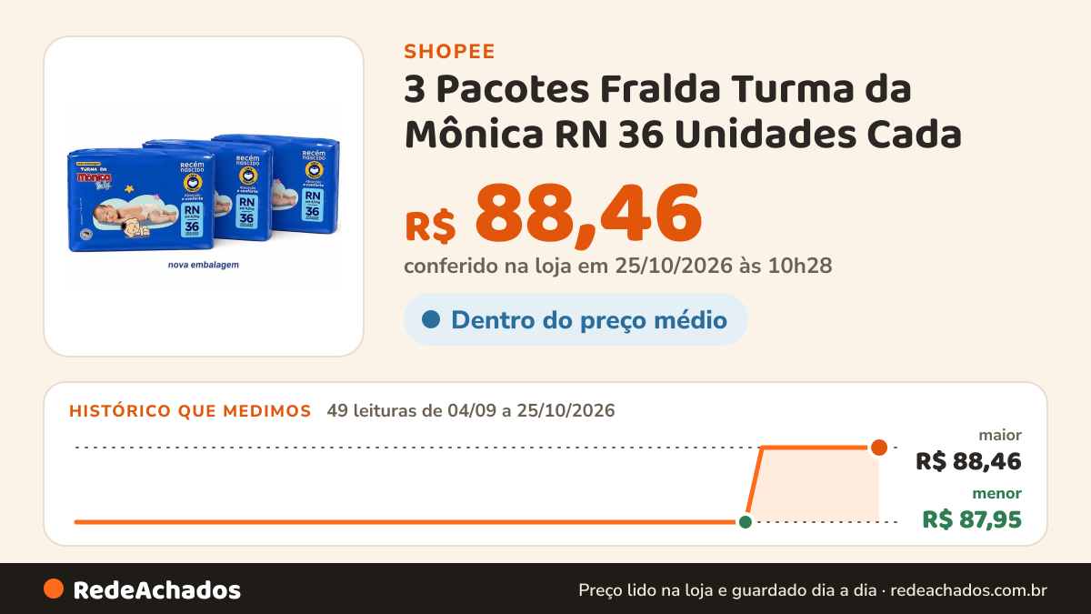 Histórico de preço de 3 Pacotes Fralda Turma da Mônica RN 36 Unidades Cada na Shopee: 49 leituras de 04/09/2026 a 25/10/2026, menor R$ 87,95, maior R$ 88,46; R$ 88,46 conferido em 25/10/2026 às 10h28