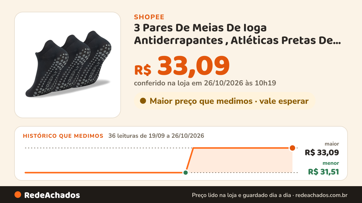 Histórico de preço de 3 Pares De Meias De Ioga Antiderrapantes , Atléticas Pretas De Corte Baixo Para Tênis De… na Shopee: 36 leituras de 19/09/2026 a 26/10/2026, menor R$ 31,51, maior R$ 33,09; R$ 33,09 conferido em 26/10/2026 às 10h19