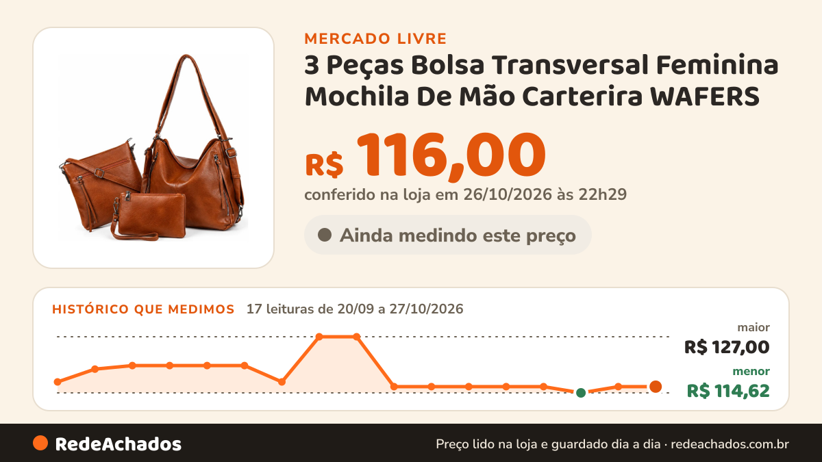 Histórico de preço de 3 Peças Bolsa Transversal Feminina Mochila De Mão Carterira WAFERS no Mercado Livre: 17 leituras de 20/09/2026 a 27/10/2026, menor R$ 114,62, maior R$ 127,00; R$ 116,00 conferido em 26/10/2026 às 22h29