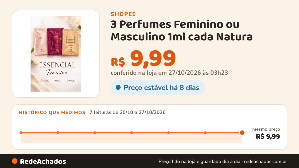 Histórico de preço de 3 Perfumes Feminino ou Masculino 1ml cada Natura na Shopee: 7 leituras de 20/10/2026 a 27/10/2026, mesmo preço, R$ 9,99, em todas; R$ 9,99 conferido em 27/10/2026 às 03h23