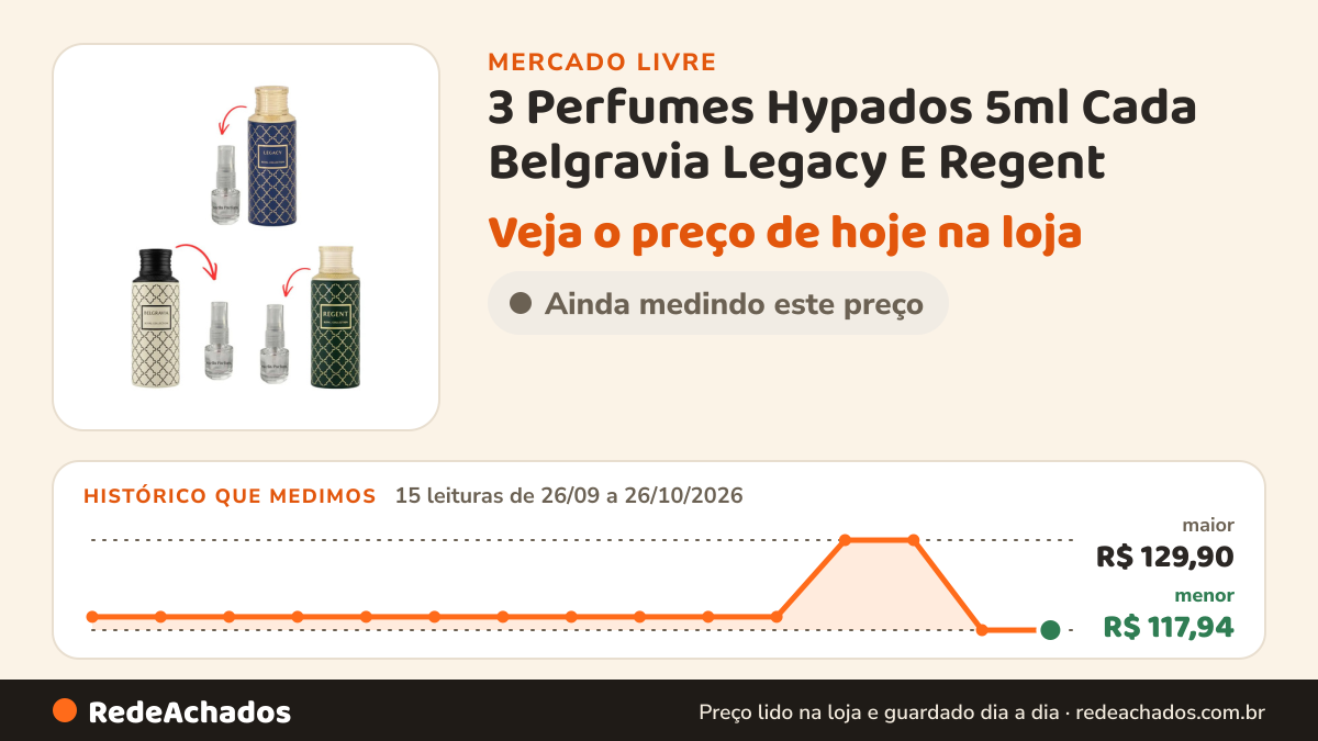 Histórico de preço de 3 Perfumes Hypados 5ml Cada Belgravia Legacy E Regent no Mercado Livre: 15 leituras de 26/09/2026 a 26/10/2026, menor R$ 117,94, maior R$ 129,90