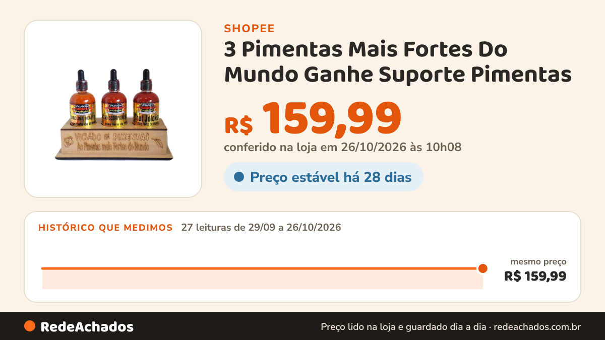 Histórico de preço de 3 Pimentas Mais Fortes Do Mundo Ganhe Suporte Pimentas na Shopee: 27 leituras de 29/09/2026 a 26/10/2026, mesmo preço, R$ 159,99, em todas; R$ 159,99 conferido em 26/10/2026 às 10h08