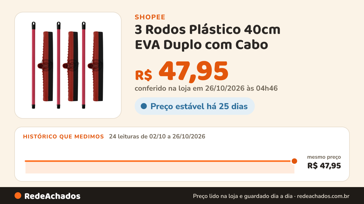 Histórico de preço de 3 Rodos Plástico 40cm EVA Duplo com Cabo – Puxa Água Rápido, Secagem Eficiente e Limpeza… na Shopee: 24 leituras de 02/10/2026 a 26/10/2026, mesmo preço, R$ 47,95, em todas; R$ 47,95 conferido em 26/10/2026 às 04h46
