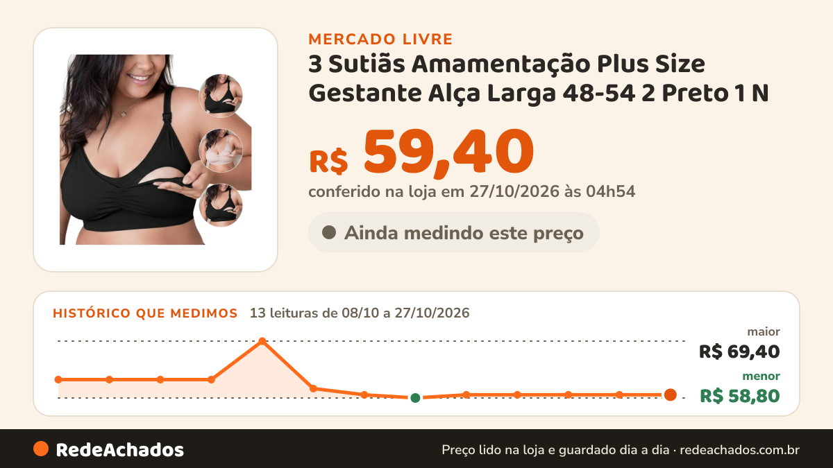 Histórico de preço de 3 Sutiãs Amamentação Plus Size Gestante Alça Larga 48-54 2 Preto 1 N no Mercado Livre: 13 leituras de 08/10/2026 a 27/10/2026, menor R$ 58,80, maior R$ 69,40; R$ 59,40 conferido em 27/10/2026 às 04h54