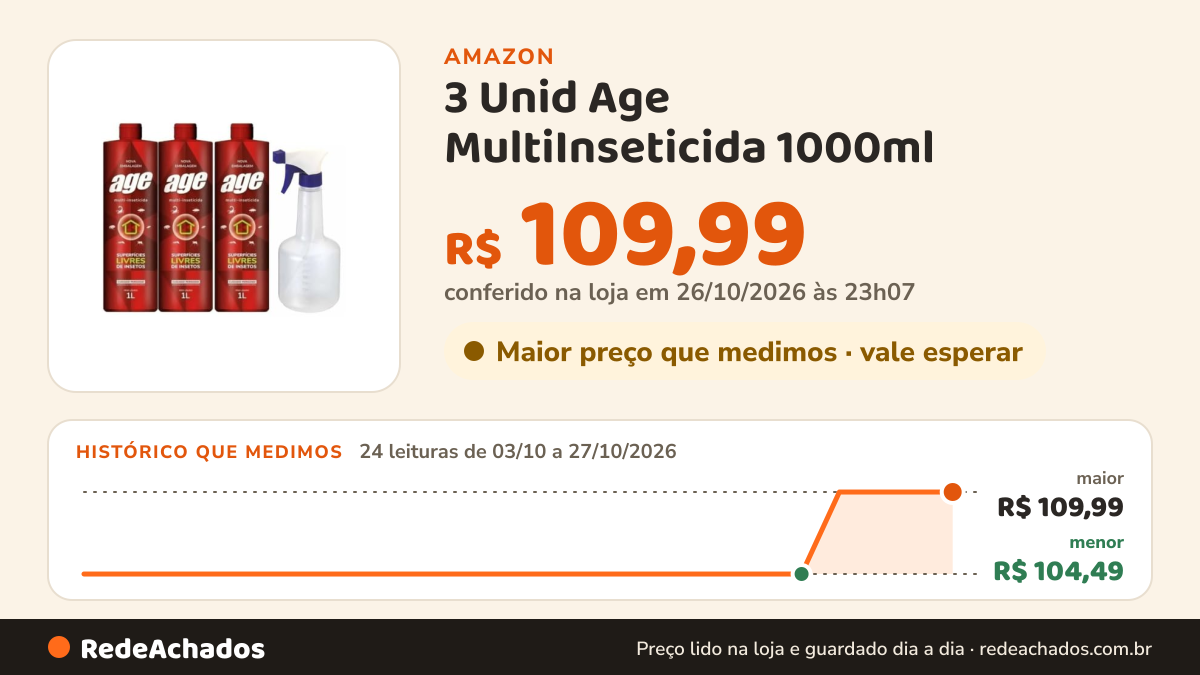 Histórico de preço de 3 Unid Age MultiInseticida 1000ml - Efeito residual de até 6 meses. Baratas Formigas e… na Amazon: 24 leituras de 03/10/2026 a 27/10/2026, menor R$ 104,49, maior R$ 109,99; R$ 109,99 conferido em 26/10/2026 às 23h07