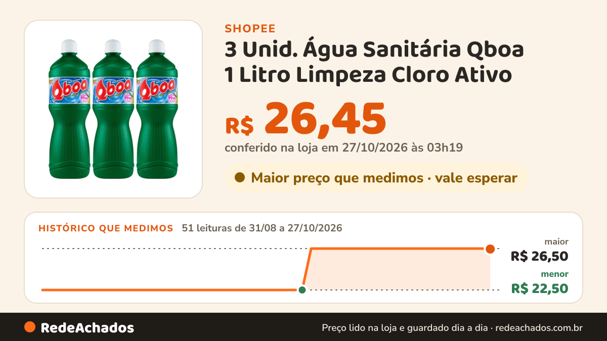Histórico de preço de 3 Unid. Água Sanitária Qboa 1 Litro Limpeza Cloro Ativo na Shopee: 51 leituras de 31/08/2026 a 27/10/2026, menor R$ 22,50, maior R$ 26,50; R$ 26,45 conferido em 27/10/2026 às 03h19