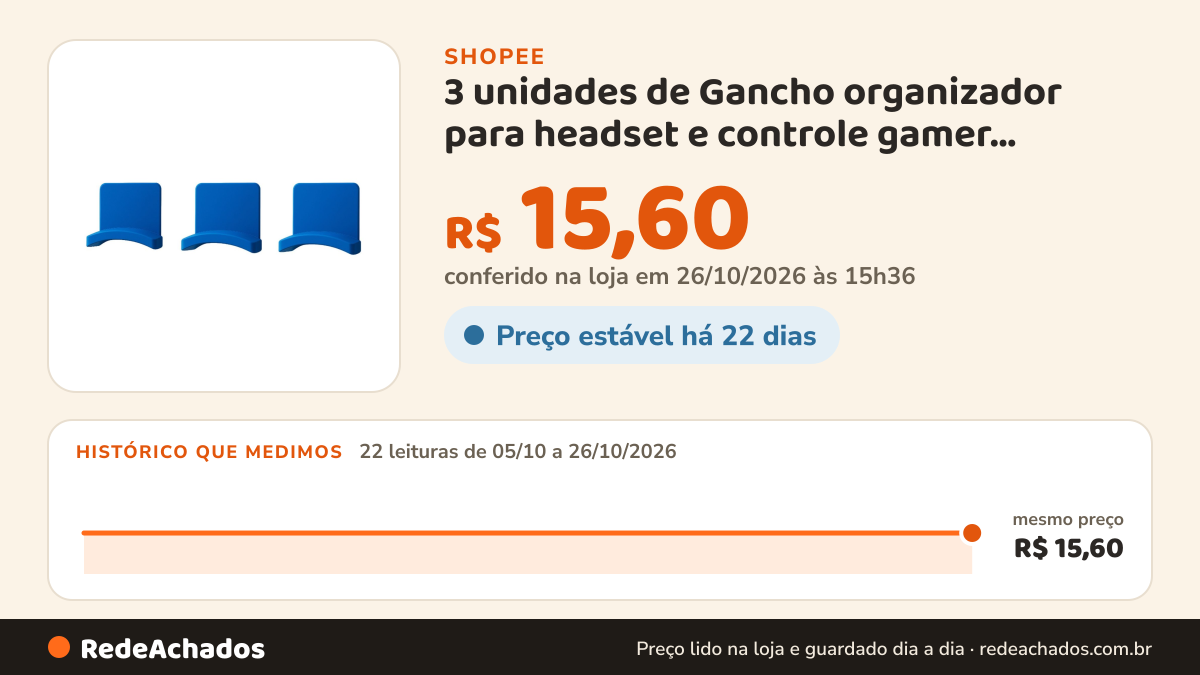 Histórico de preço de 3 unidades de Gancho organizador para headset e controle gamer mantenha seu espaço limpo e… na Shopee: 21 leituras de 05/10/2026 a 25/10/2026, mesmo preço, R$ 15,60, em todas; R$ 15,60 conferido em 25/10/2026 às 10h17