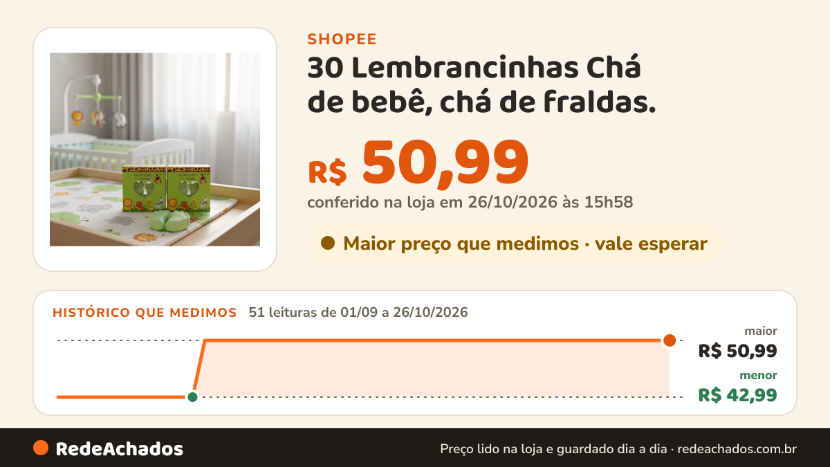 Histórico de preço de 30 Lembrancinhas Chá de bebê, chá de fraldas. na Shopee: 50 leituras de 01/09/2026 a 25/10/2026, menor R$ 42,99, maior R$ 50,99; R$ 50,99 conferido em 25/10/2026 às 10h57