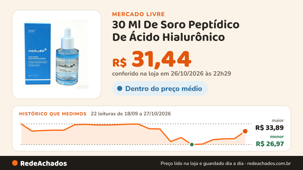 Histórico de preço de 30 Ml De Soro Peptídico De Ácido Hialurônico no Mercado Livre: 22 leituras de 18/09/2026 a 27/10/2026, menor R$ 26,97, maior R$ 33,89; R$ 31,44 conferido em 26/10/2026 às 22h29