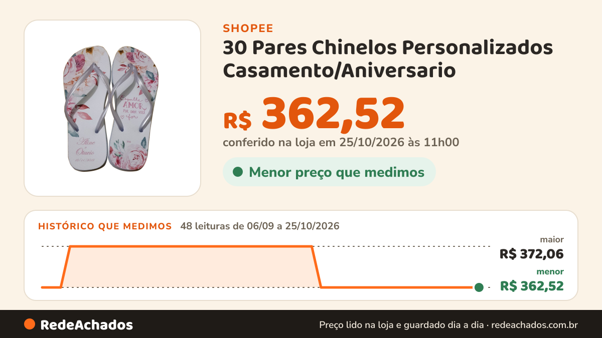 Histórico de preço de 30 Pares Chinelos Personalizados Casamento/Aniversario na Shopee: 48 leituras de 06/09/2026 a 25/10/2026, menor R$ 362,52, maior R$ 372,06; R$ 362,52 conferido em 25/10/2026 às 11h00