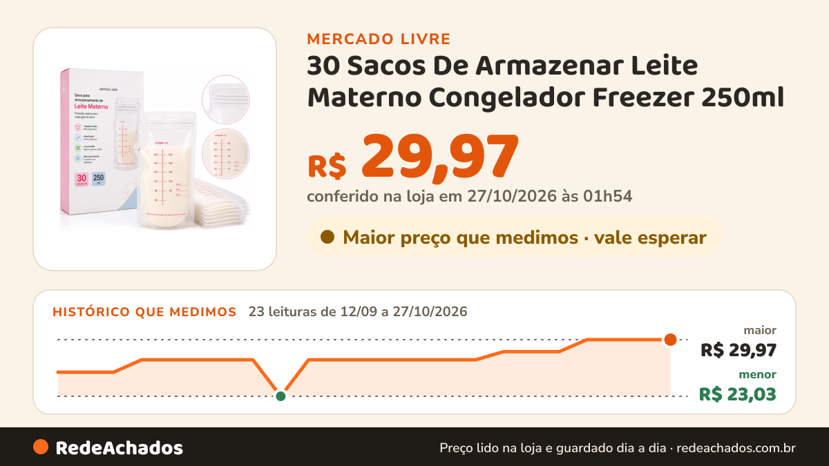 Histórico de preço de 30 Sacos De Armazenar Leite Materno Congelador Freezer 250ml no Mercado Livre: 23 leituras de 12/09/2026 a 27/10/2026, menor R$ 23,03, maior R$ 29,97; R$ 29,97 conferido em 27/10/2026 às 01h54