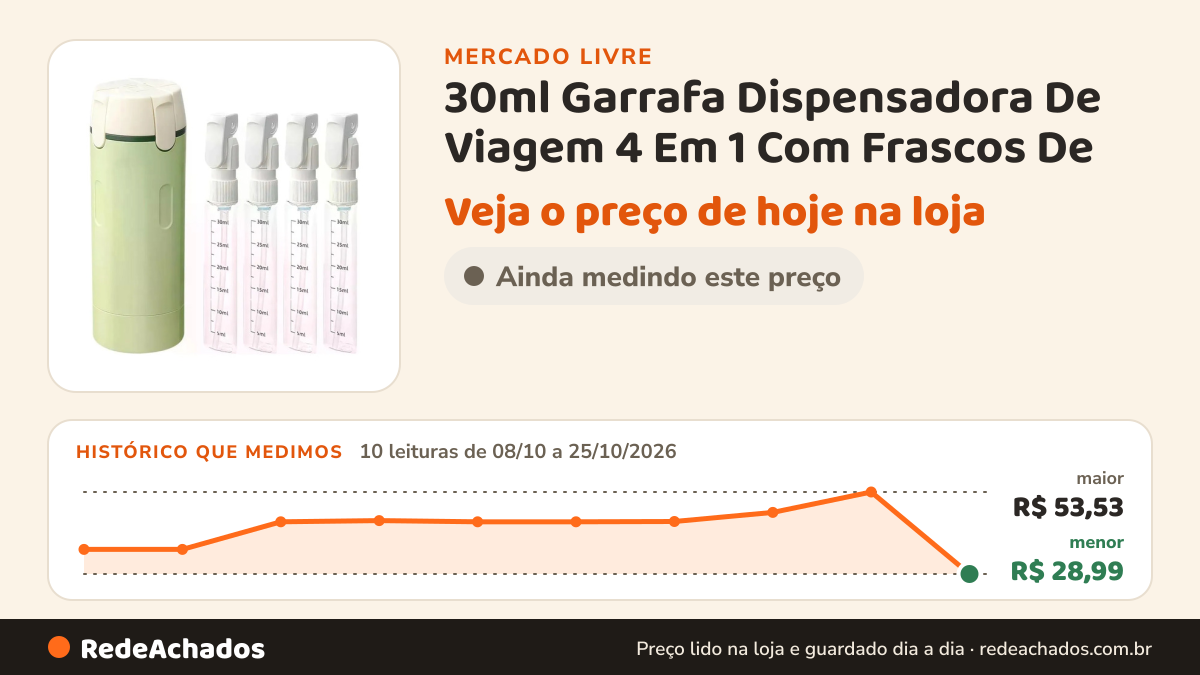 Histórico de preço de 30ml Garrafa Dispensadora De Viagem 4 Em 1 Com Frascos De no Mercado Livre: 10 leituras de 08/10/2026 a 25/10/2026, menor R$ 28,99, maior R$ 53,53