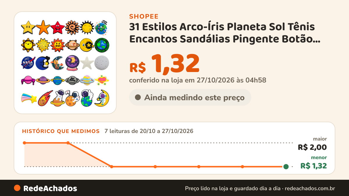 Histórico de preço de 31 Estilos Arco-Íris Planeta Sol Tênis Encantos Sandálias Pingente Botão Original Sapato… na Shopee: 7 leituras de 20/10/2026 a 27/10/2026, menor R$ 1,32, maior R$ 2,00; R$ 1,32 conferido em 27/10/2026 às 04h58
