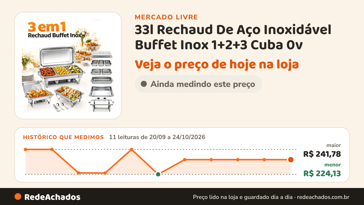 Histórico de preço de 33l Rechaud De Aço Inoxidável Buffet Inox 1+2+3 Cuba 0v no Mercado Livre: 11 leituras de 20/09/2026 a 24/10/2026, menor R$ 224,13, maior R$ 241,78