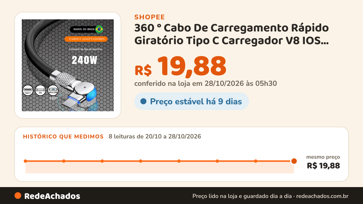 Histórico de preço de 360 ° Cabo De Carregamento Rápido Giratório Tipo C Carregador V8 IOS Para iPhone 240W… na Shopee: 7 leituras de 20/10/2026 a 27/10/2026, mesmo preço, R$ 19,88, em todas; R$ 19,88 conferido em 27/10/2026 às 04h42