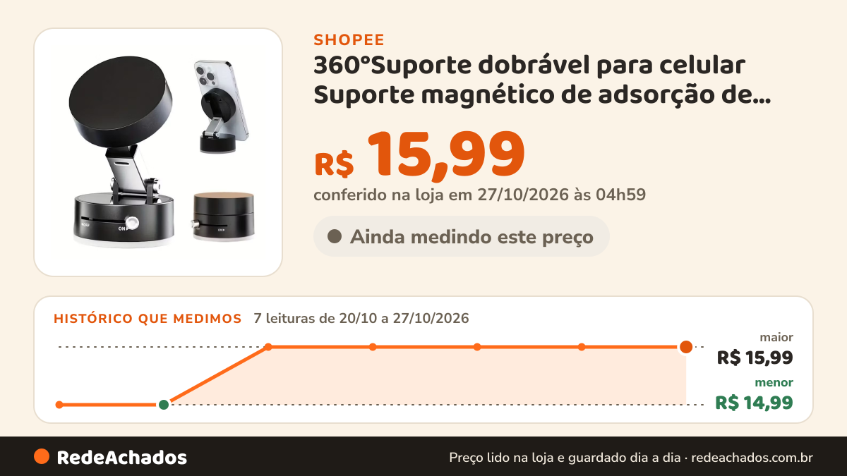 Histórico de preço de 360°Suporte dobrável para celular Suporte magnético de adsorção de carro a vácuo dupla… na Shopee: 7 leituras de 20/10/2026 a 27/10/2026, menor R$ 14,99, maior R$ 15,99; R$ 15,99 conferido em 27/10/2026 às 04h59