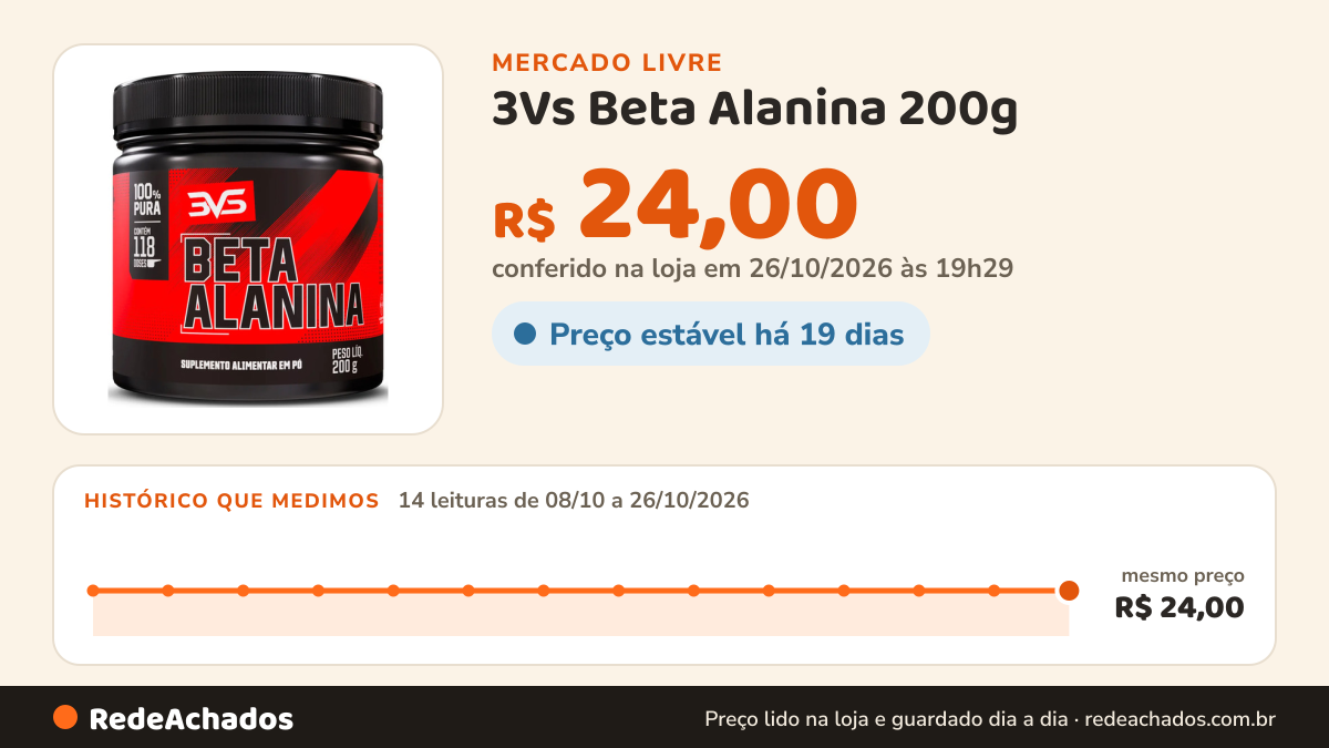 Histórico de preço de 3Vs Beta Alanina 200g - Fórmula Avançada 100% Pura com 117 Doses - 3V no Mercado Livre: 14 leituras de 08/10/2026 a 26/10/2026, mesmo preço, R$ 24,00, em todas; R$ 24,00 conferido em 26/10/2026 às 19h29