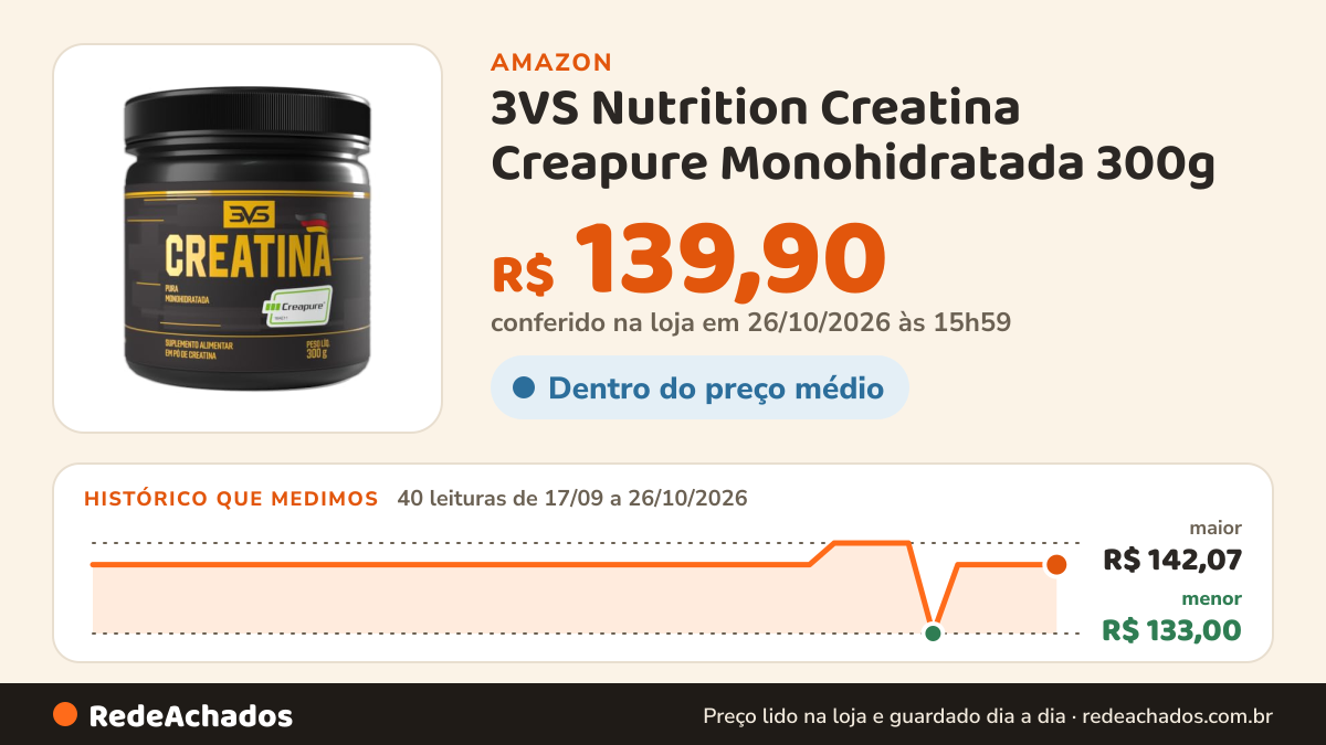 Histórico de preço de 3VS Nutrition Creatina Creapure Monohidratada 300g na Amazon: 39 leituras de 17/09/2026 a 25/10/2026, menor R$ 133,00, maior R$ 142,07; R$ 139,90 conferido em 25/10/2026 às 05h59
