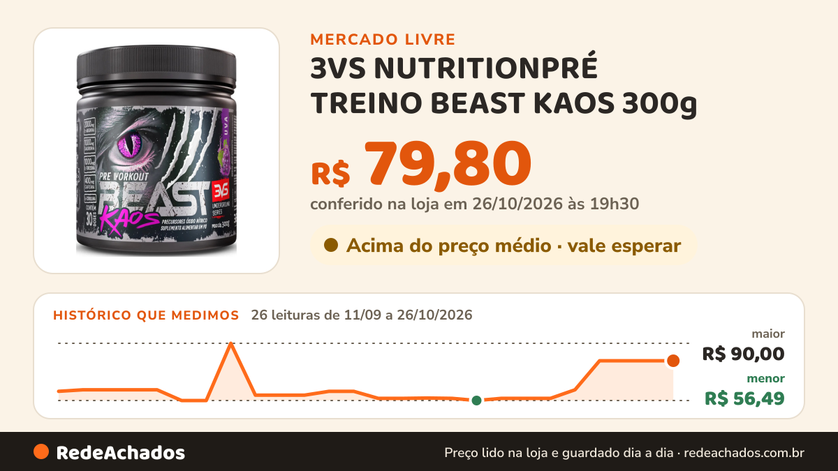 Histórico de preço de 3VS NUTRITIONPRÉ TREINO BEAST KAOS 300g - Sabor Uva - Extra Forte co no Mercado Livre: 26 leituras de 11/09/2026 a 26/10/2026, menor R$ 56,49, maior R$ 90,00; R$ 79,80 conferido em 26/10/2026 às 19h30