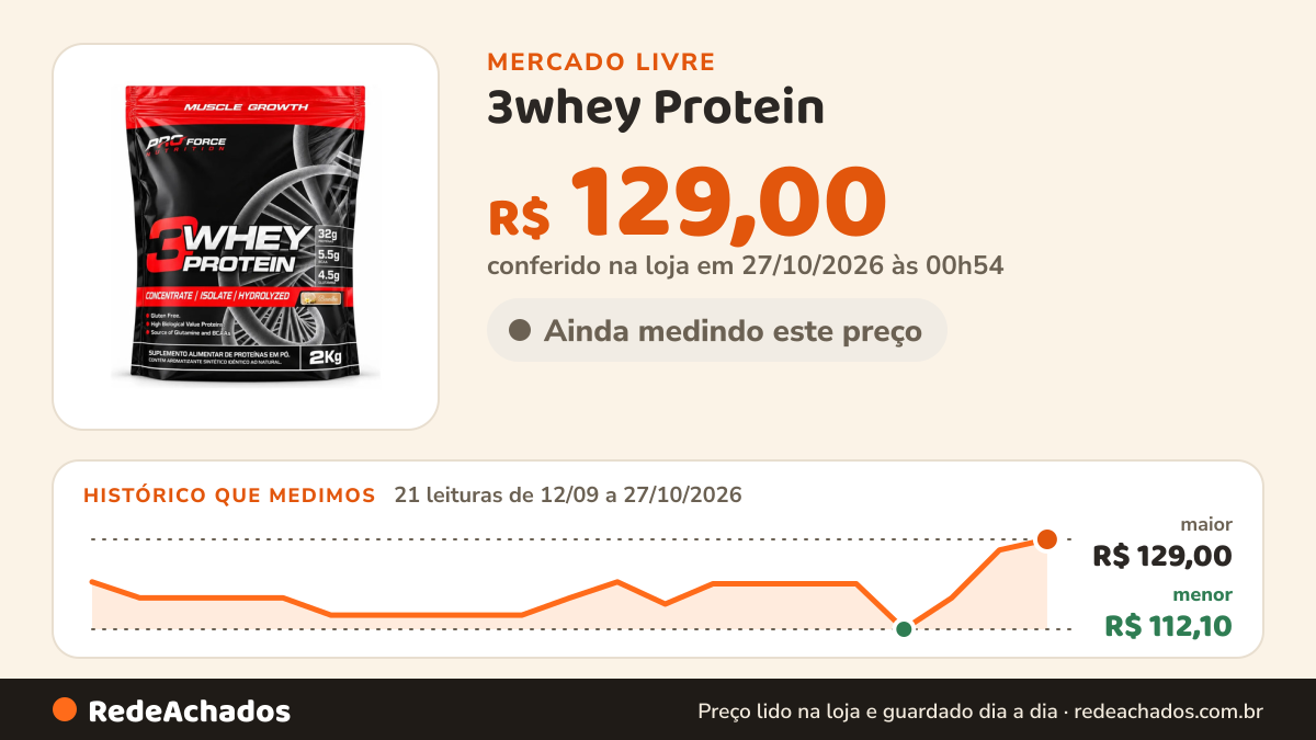 Histórico de preço de 3whey Protein - 2kg - Pro Force Nutrition Sabor Baunilha no Mercado Livre: 21 leituras de 12/09/2026 a 27/10/2026, menor R$ 112,10, maior R$ 129,00; R$ 129,00 conferido em 27/10/2026 às 00h54