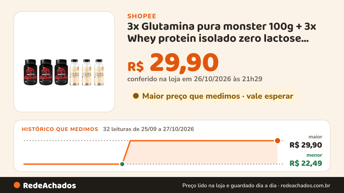 Histórico de preço de 3x Glutamina pura monster 100g + 3x Whey protein isolado zero lactose 30g dose (EMPEDRADO) na Shopee: 32 leituras de 25/09/2026 a 27/10/2026, menor R$ 22,49, maior R$ 29,90; R$ 29,90 conferido em 26/10/2026 às 21h29