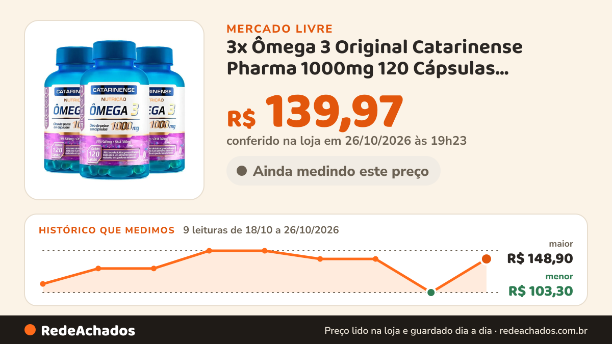 Histórico de preço de 3x Ômega 3 Original Catarinense Pharma 1000mg 120 Cápsulas Bld67678c no Mercado Livre: 9 leituras de 18/10/2026 a 26/10/2026, menor R$ 103,30, maior R$ 148,90; R$ 139,97 conferido em 26/10/2026 às 19h23