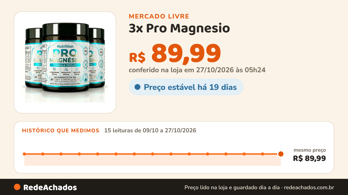 Histórico de preço de 3x Pro Magnesio - 3 Potes | Original - Fórmula Avançada Sem Sabor no Mercado Livre: 15 leituras de 09/10/2026 a 27/10/2026, mesmo preço, R$ 89,99, em todas; R$ 89,99 conferido em 26/10/2026 às 22h29