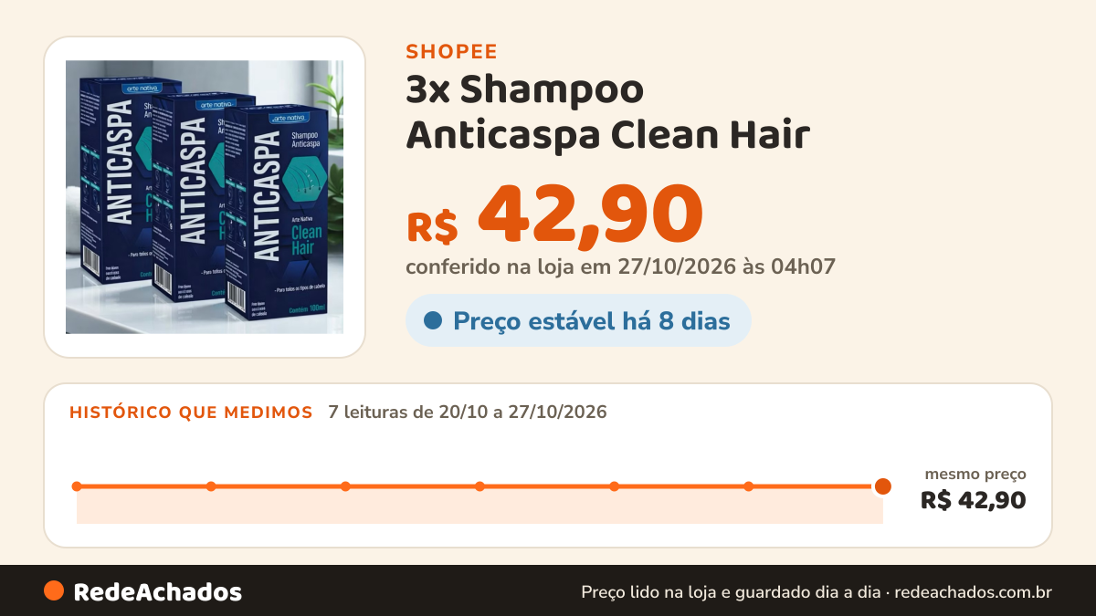 Histórico de preço de 3x Shampoo Anticaspa Clean Hair - 100ml Arte Nativa na Shopee: 7 leituras de 20/10/2026 a 27/10/2026, mesmo preço, R$ 42,90, em todas; R$ 42,90 conferido em 27/10/2026 às 04h07