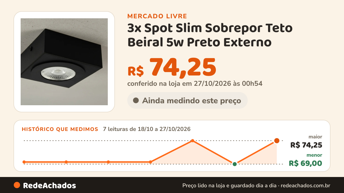 Histórico de preço de 3x Spot Slim Sobrepor Teto Beiral 5w Preto Externo no Mercado Livre: 7 leituras de 18/10/2026 a 27/10/2026, menor R$ 69,00, maior R$ 74,25; R$ 74,25 conferido em 27/10/2026 às 00h54