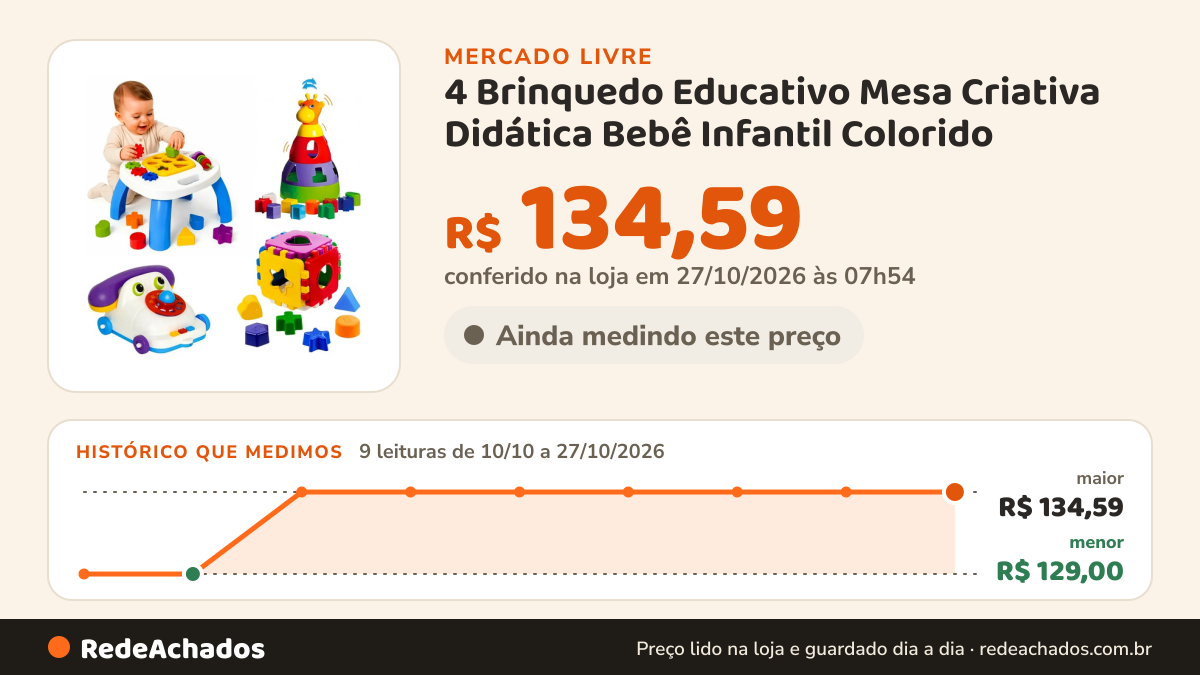 Histórico de preço de 4 Brinquedo Educativo Mesa Criativa Didática Bebê Infantil Colorido no Mercado Livre: 9 leituras de 10/10/2026 a 27/10/2026, menor R$ 129,00, maior R$ 134,59; R$ 134,59 conferido em 27/10/2026 às 07h54