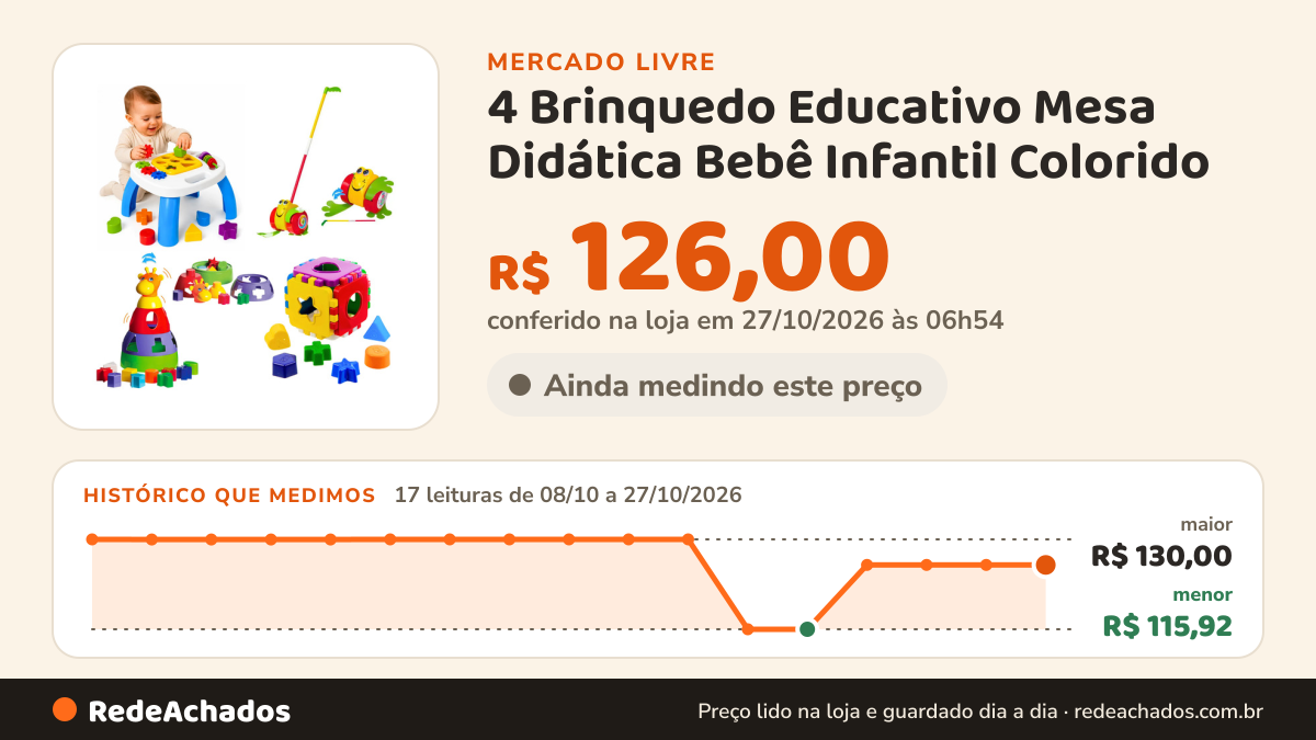 Histórico de preço de 4 Brinquedo Educativo Mesa Didática Bebê Infantil Colorido no Mercado Livre: 17 leituras de 08/10/2026 a 27/10/2026, menor R$ 115,92, maior R$ 130,00; R$ 126,00 conferido em 27/10/2026 às 02h54