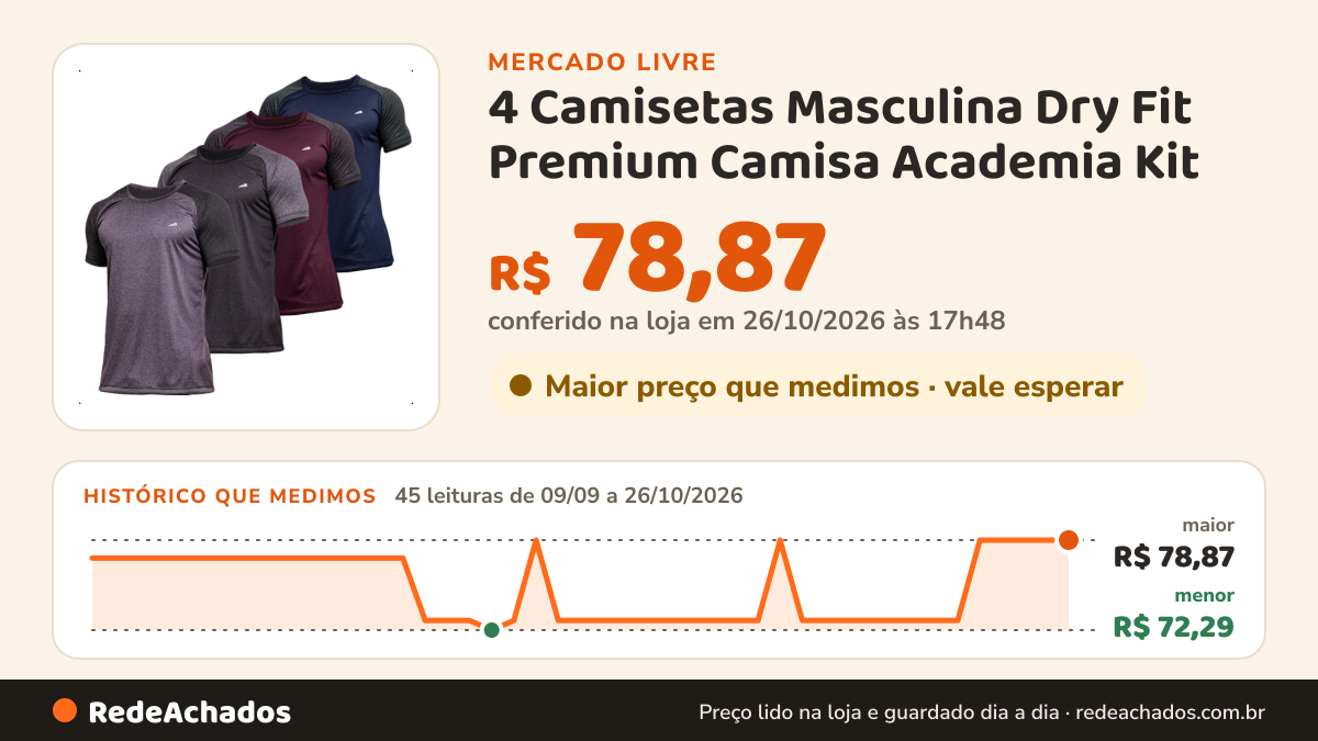 Histórico de preço de 4 Camisetas Masculina Dry Fit Premium Camisa Academia Kit no Mercado Livre: 45 leituras de 09/09/2026 a 26/10/2026, menor R$ 72,29, maior R$ 78,87; R$ 78,87 conferido em 26/10/2026 às 17h48