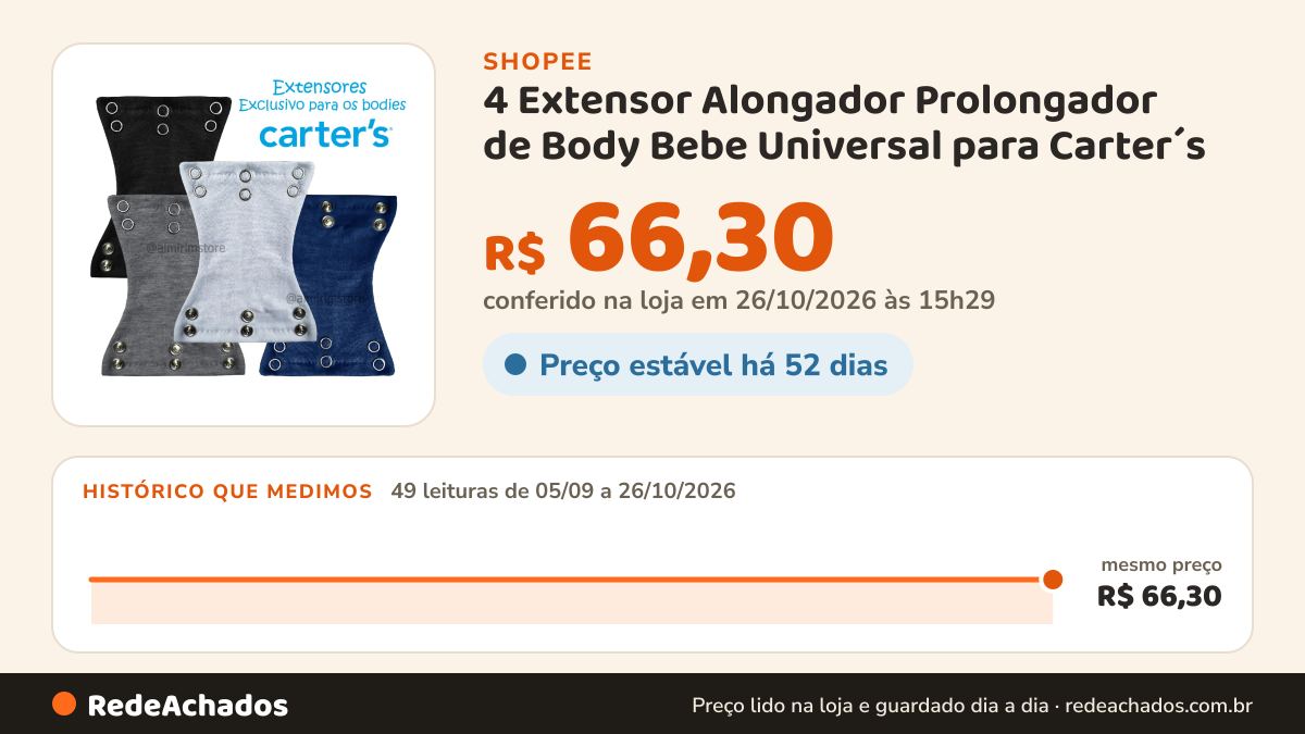 Histórico de preço de 4 Extensor Alongador Prolongador de Body Bebe Universal para Carter´s na Shopee: 48 leituras de 05/09/2026 a 25/10/2026, mesmo preço, R$ 66,30, em todas; R$ 66,30 conferido em 25/10/2026 às 10h04
