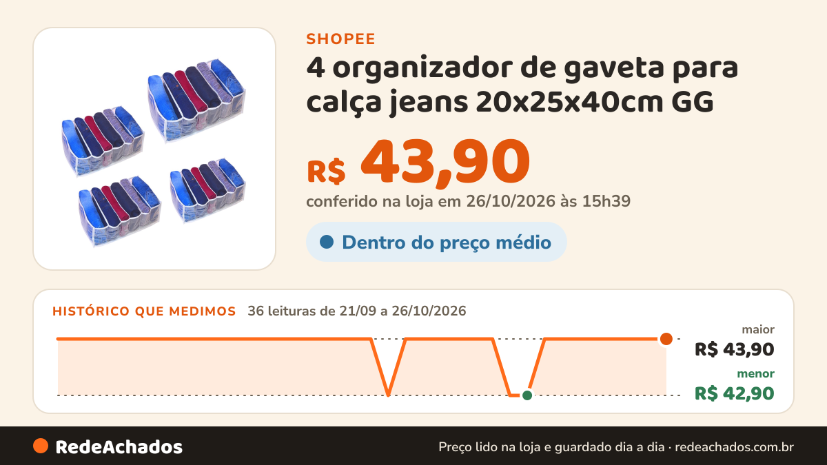 Histórico de preço de 4 organizador de gaveta para calça jeans 20x25x40cm GG na Shopee: 35 leituras de 21/09/2026 a 25/10/2026, menor R$ 42,90, maior R$ 43,90; R$ 43,90 conferido em 25/10/2026 às 10h23