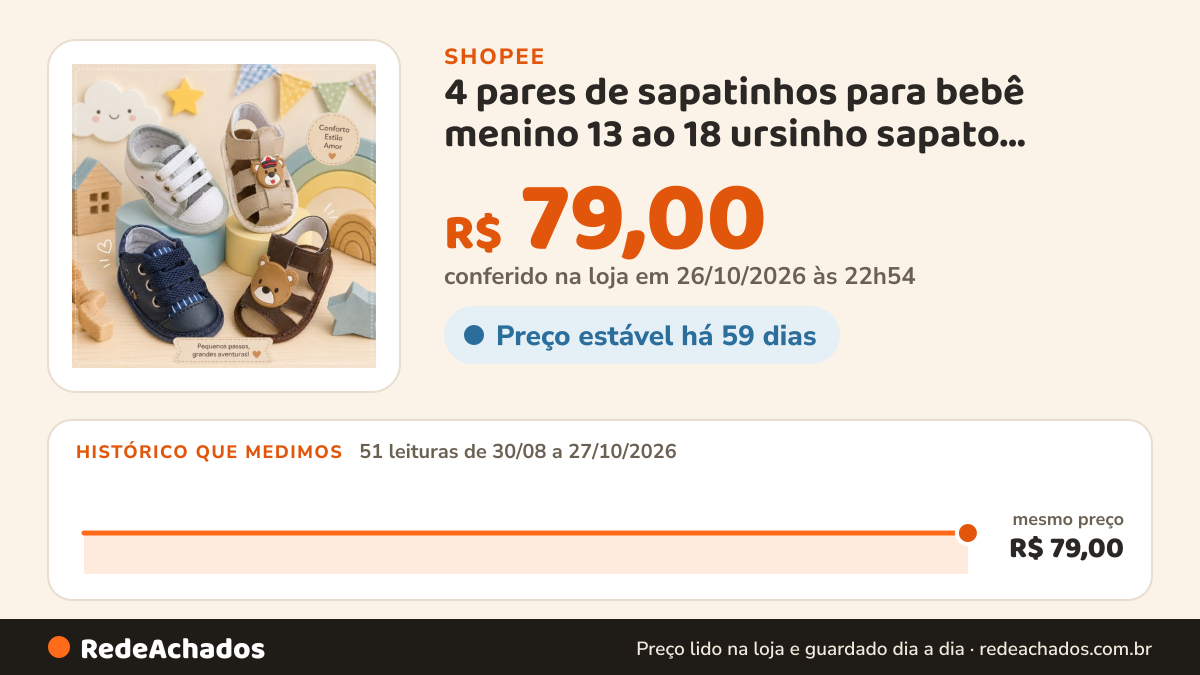 Histórico de preço de 4 pares de sapatinhos para bebê menino 13 ao 18 ursinho sapato calçado infantil sapatinho… na Shopee: 51 leituras de 30/08/2026 a 27/10/2026, mesmo preço, R$ 79,00, em todas; R$ 79,00 conferido em 26/10/2026 às 22h54