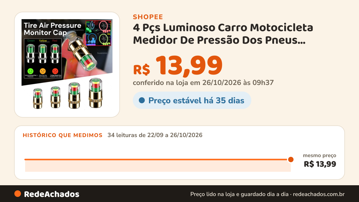 Histórico de preço de 4 Pçs Luminoso Carro Motocicleta Medidor De Pressão Dos Pneus Alarme Monitoramento Válvula… na Shopee: 34 leituras de 22/09/2026 a 26/10/2026, mesmo preço, R$ 13,99, em todas; R$ 13,99 conferido em 26/10/2026 às 09h37