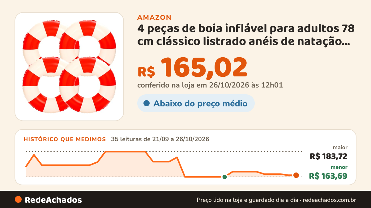 Histórico de preço de 4 peças de boia inflável para adultos 78 cm clássico listrado anéis de natação tubos de… na Amazon: 35 leituras de 21/09/2026 a 26/10/2026, menor R$ 163,69, maior R$ 183,72; R$ 165,02 conferido em 26/10/2026 às 12h01
