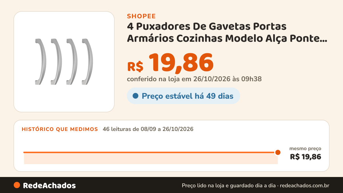 Histórico de preço de 4 Puxadores De Gavetas Portas Armários Cozinhas Modelo Alça Ponte 96mm na Shopee: 46 leituras de 08/09/2026 a 26/10/2026, mesmo preço, R$ 19,86, em todas; R$ 19,86 conferido em 26/10/2026 às 09h38
